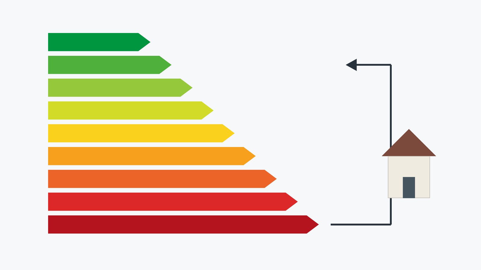 Farbskala der Energieeffizienzklassen von Grün nach Rot, mit einem Pfeil von der schlechtesten zur besseren Klasse